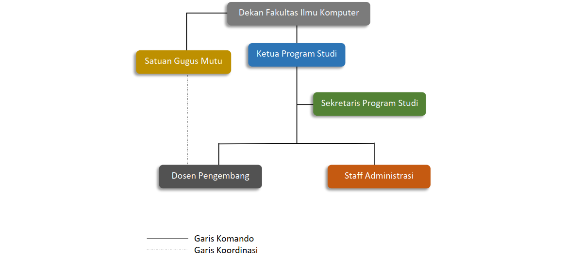Struktur Organisasi Prodi Sistem Informasi